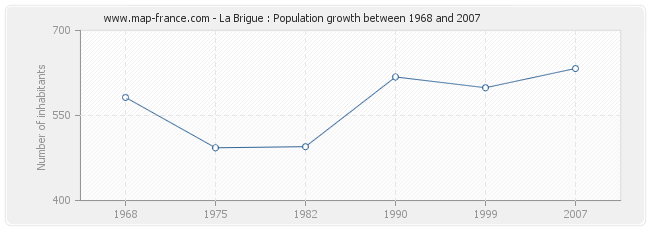 Population La Brigue